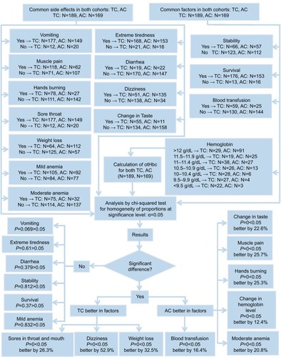 Figure 4 A summary of the analytical results.Abbreviations: AC, doxorubicin plus cyclophosphamide; otHbc, overall trend in patients’ hemoglobin change; TC, docetaxel plus cyclophosphamide.