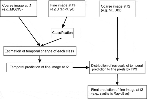 Figure 4. The workflow of FSDAF image fusion. The abbreviations t1 and t2 have been explained in Section 2.3.2.