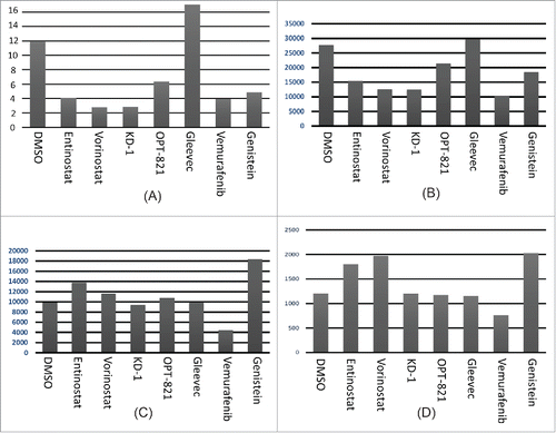 Figure 2. Assessment of CLIP alone for drug effects. (A) Average of Figure 1A, B data above; (B) Average of anti-CLIP MFI alone (without subtracting isotype control; without obtaining a ratio with anti-HLA-DR MFI). (C) MFI for anti-CLIP for the T5–1 B-cell line, with the indicated drugs. (D) MFI for anti-CLIP for the HLA class II negative 616 Citation7 subclone of T5–1.