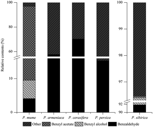 Fig. 2. The relative contents of benzaldehyde, benzyl alcohol and benzyl acetate in the headspace volatile compounds from the flowers of 5 related plants of the Prunus species.Notes: “Other” represented the total volatile compounds excluding these three compounds.