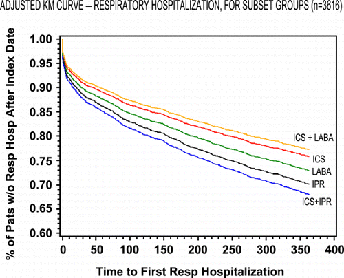 Figure 2. Adjusted probability of respiratory hospitalization‐free survival in patients with chronic obstructive pulmonary disease by treatment cohort. (Full color version available online.)