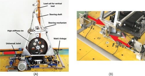 Figure 1. Test-rig VeTyT. In (A), you can see the main subsystems of the testing device. It carries a bicycle tyre running on a flat track. In this picture, the tyre is mounted on a high-stiffness laboratory rim (adapted from [Citation21,Citation43]). In (B), the Watt’s linkage. It constrains the lateral motion, while it allows a limited vertical motion.