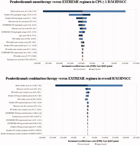 Figure 2. The main variation in ICER of pembrolizumab regimens vs. the EXTREME regimen trial comparator upon one-way deterministic changes in model parameters. Abbreviations. CPS, combined positive score; EXTREME regimen, Cetuximab + platinum+5-Fluorouacil; PD, progressive disease; PF, progression-free; PFS, progression-free survival; QALY, quality-adjusted life years; R/M HNSCC, recurrent or metastatic head and neck squamous cell carcinoma; 5-FU, 5-fluorouracil.