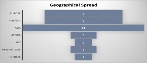 Figure 3. Geographical representation of Reviewed Data. *AUS: Australia. Other: No Specific region.