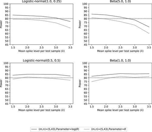 Fig. 15 Power of the two noninferiority tests (θ = 1) as a function of λ for the number of microorganisms m = 5 when detection proportions are fixed with one small value and an average equal to the distribution mean.