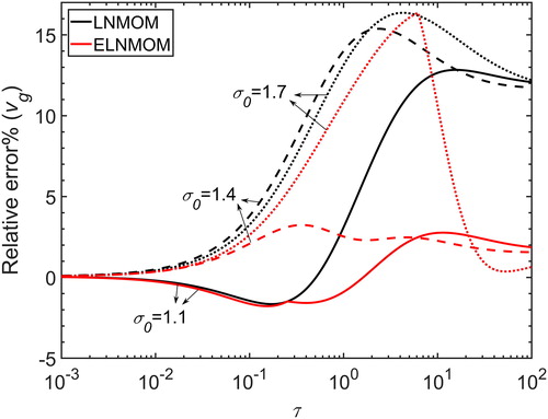 Figure 3. Relative error of vg for the LNMOM and the ELNMOM for different initial cases in the continuum regime.