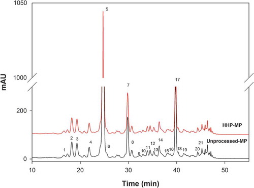 Figure 2. Mango pulp (cv. Tommy Atkins) carotenoid chromatographic profiles (HPLC-DAD, collected at 450 nm) as affected by high hydrostatic pressure (HHP) processing (592 MPa for 3 min).Figura 2. Efecto del procesamiento con alta presión hidrostática (HHP, 592 MPa por 3 min) sobre el perfil cromatográfico de carotenoides de la pulpa de mango (cv. Tommy Atkins) determinado por HPLC-DAD a 450 nm