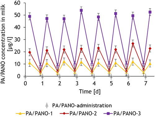Figure 2. Time course of PA/PANO concentrations in milk of dairy cows differentiated in morning (outlined symbols) and evening milk (filled symbols) during the first seven days of the trial depending on PA/PANO dosing groups (PA/PANO-1: 0.47 mg (PA/PANO)/kg BW/d; PA/PANO-2: 0.95 mg (PA/PANO)/kg BW/d; PA/PANO-3: 1.91 mg (PA/PANO)/kg BW/d). The values are displayed as least square means (n = 4) with standard error as whiskers.BW = body weight; d = day; PA = pyrrolizidine alkaloid; PANO = pyrrolizidine alkaloid-N-oxide