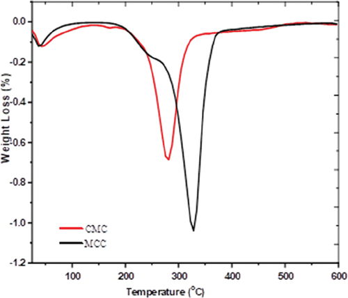 Figure 7. DTGA of MCC and CMC.