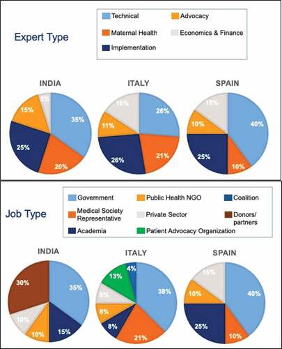 Figure 1. Profile of key respondents interviewed. n = 20 in Spain and India, n = 19 in Italy. Some respondents categorized into multiple job types in Italy