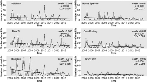 Figure 1. Annual trends of the estimated mortality caused by roadkills for Goldfinch, Blue Tit, Blackcap, House Sparrow, Corn Bunting, and Tawny Owl for nine years (2005–2013). A Poisson GLM model was fitted for each species. The respective coefficient (coef), its significance (p) and explained deviance (D2) are displayed.