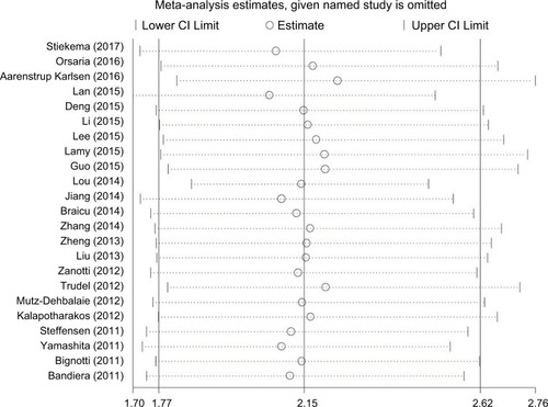 Figure 3 Sensitivity analysis of pooled HRs on the association between HE4 expression and overall survival.