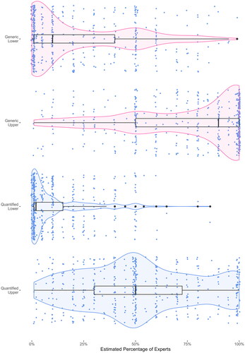 Figure 3. Median upper-bound and lower-bound consensus estimates for the generic and quantified phrases used in Experiment 1. Blue circles represent individual data points (jittered to avoid overlap). The density of these data points is represented by violin plots. Box plots show the median (black vertical line) and interquartile range.