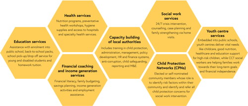 Figure 1. CCT holistic approach to services enabled within the Village Hive model.
