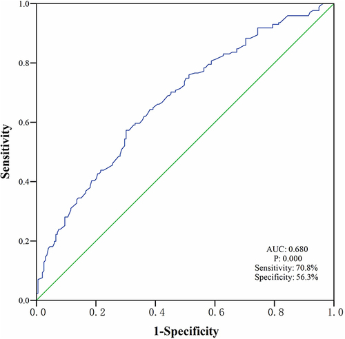 Figure 1 Receiver operating characteristic (ROC) curve analysis for the gender, T-CD4+ at latest visit, self-efficacy, and perceived barriers in the physical activity levels of HIV/AIDS patients.