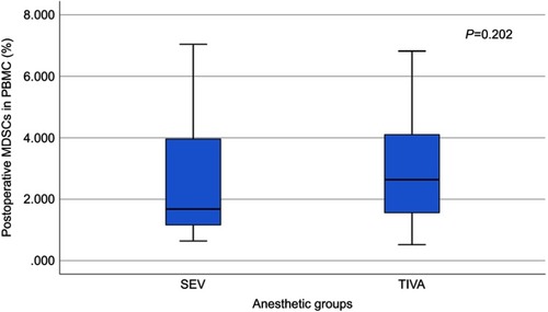 Figure 2 Expression of postoperative circulating myeloid-derived suppressor cells (MDSCs) in the two anesthetic groups (P=0.202).Abbreviations: SEV, sevoflurane-based anesthetic; TIVA, total intravenous anesthetic.