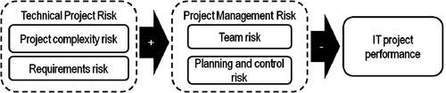 Figure 1. IT project risk framework