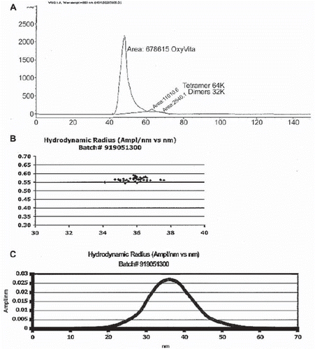 Figure 1. Molecular size: determination of molecular size homogeneity by HPLC (A) and hydrodynamic radius from dynamic light scattering (B and C).
