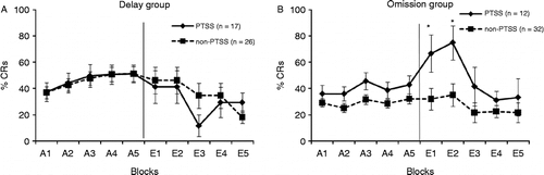 Figure 4.  Eyeblink extinction data. (A) There was no difference in acquisition or extinction as a function of PTSS in the delay group (CS and US overlap and co-terminate) (all p>0.050). (B) In the omission group (CR causes omission of US), veterans with PTSS showed more eyeblink-CRs than those without PTSS during extinction blocks 1 and 2 (independent-samples t-tests, all t>2.00, all p < 0.050) but not during blocks 3–5 (all t < 1.5, all p>0.100). PTSS, severe, current PTSD symptoms. Asterisks indicate significant differences (p < 0.050).