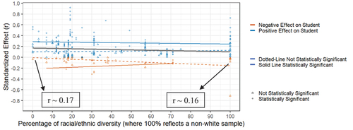Figure 4. Predictive Value of the GRE Across racially minoritized, Effects Across Studies.