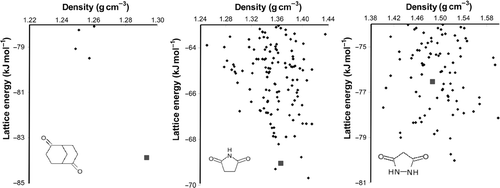 Figure 2. Possible outcomes of a CSP. Each point on the graph represents a distinct crystal structure. The large square data points represent the experimentally observed crystal structures. The same energy scale is used in all three plots. Results taken from the exp-6 + multipoles calculations in (Citation 31 ).