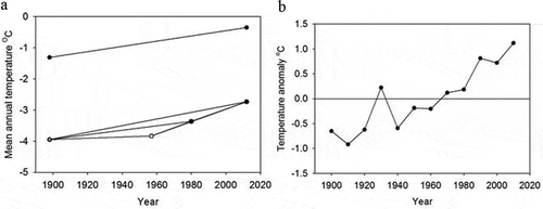 Figure 3. (a) Annual mean temperature from the temperature logger placed at the location of the 1898 glacier edge (−0.35°C) and at the glacier edge in 2011 (−1.31°C), indicating a temperature increase of 0.008°C per year (upper line). The mean annual temperature of the entire glacier area is based on extrapolated temperature data on grids for the six periods 1898–1958 (slope = 0.0019), 1898–1980 (slope = 0.0071), 1898–2012 (slope = 0.0107), 1958–1980 (slope = 0.0212), 1958–2012 (slope = 0.0203), and 1980–2012 (slope = 0.0197) (lower lines). The colder temperature from the yearly data according to the grids is because the grid extends across the entire glacier area, which is mainly covered by ice and includes higher altitudes. (b) Temperature anomalies calculated for each decade from 1900 to 2015 (1900 is based on extrapolated yearly mean temperature data covering the entire glacier area from 1900 to 1909, 1910 is based on data from 1910 to 1919, and so on).