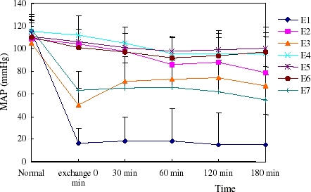 Figure 5. MAP of rats in exchange transfusion model. Efficacy in blood pressure recovery of PEG-bHb was outstanding. (View this art in color at www.dekker.com.)