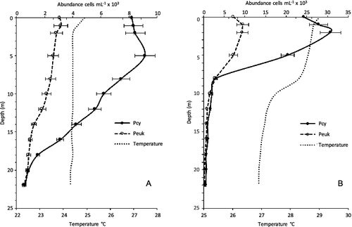 Figure 5. Vertical profiles of temperature (C), picocyanobacteria (Pcy, cells/mL) and picoeukaryotes (Peuk, cells/mL) during: (A) mixing (February) and (B) stratification (September) in Cerrillos Reservoir. Bars represent standard error.