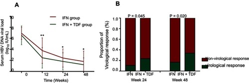 Figure 1 Change of HBV DNA viral load and proportion of patients with virological response at week 24 and week 48. (A) Significant rapid decreases of DNA loads were observed in IFN+TDF groups at week 12 (3.78±2.31 vs 2.47±1.87 log10 IU/mL in IFN group and IFN+TDF group, P<0.001), week 24 (2.43±1.64 vs 1.82±1.56 log10 IU/mL, P=0.024), and week 48 (1.80±1.90 vs 1.22±1.23 log10 IU/mL, P=0.029), respectively. (B) A total of 10.6% (7/66) and 23.4% (18/77) patients in IFN group and IFN+TDF group achieved complete viral response, respectively (P=0.045). At week 48, 16.7% (11/66) and 33.8% (26/77) patients in IFN and IFN+TDF group achieved complete viral suppression, respectively (P=0.020).Abbreviations: HBV, hepatitis B virus; IFN, interferon; TDF, tenofovir.