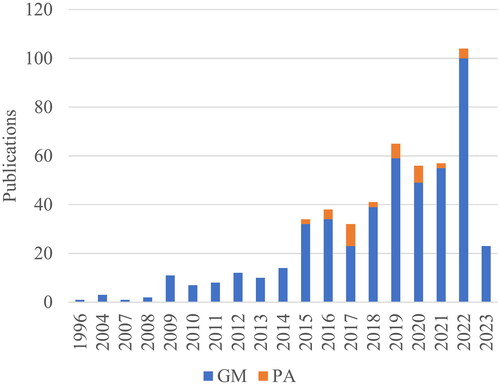 Figure 1. Total number of publications on OA by sector, 1996–2023.