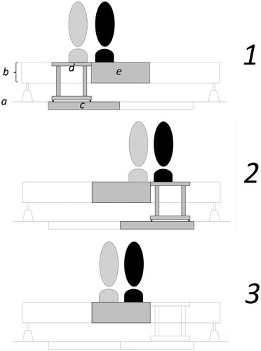 Figure 1. The three individual foot position conditions (1–3). Condition 1 – the participant’s intact limb (black) is on the embedded forceplate (e) in the Neurocom Pro Balance Master (b), the individual’s prosthetic limb is standing on the force structure (d) which is resting on the embedded AMTI forceplate (c) in the floor (a). In condition 1, data from two forceplates are being collected: one set from the AMTI forceplate (STAT) (c) (prosthetic limb), and one set from the Neurocom forceplate (SWAY) (e) (intact limb). Condition 2 – the experimental conditions are the same but with reverse order of the intact and prosthetic limb (intact on the AMTI forceplate (c) and prosthetic on the Neurocom forceplate (e). In condition 2, data from two forceplates are being collected: one set from the AMTI forceplate (STAT) (c) (intact limb), and one set from the Neurocom forceplate (SWAY) (e) (prosthetic limb). Condition 3 – both limbs were on the Neurocom forceplate (e). In condition 2, data from one forceplate is being collected: the Neurocom forceplate (MIDDLE) (e) (resultant CoP from both limbs).