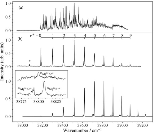 Figure 3. (a) Photoionisation spectrum of 24Mg84Kr in the vicinity of the Mg(3s3p)Kr a 3Π0→Mg(3s)Kr+ X+2Σ+ ionisation threshold. (b) Measured (upper spectrum) and calculated (lower spectrum) overview PFI-ZEKE photoelectron spectra of the a 3Π0(v=0)→X+2Σ+(v+) ionising transition of MgKr. The inset shows the MATI spectra of the v+=6 vibrational band recorded at the masses of 109 u (upper spectrum) and 110 u (lower spectrum).
