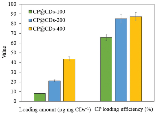 Figure 13. The loading amount and %CP loading efficiency of CP@CDs-100, CP@CDs-200 and CP@CDs at 24 h, 25°C in a shaking incubator at 200 rpm.