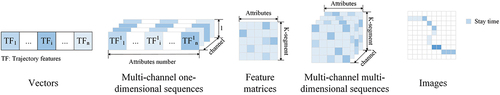 Figure 1. Summary of trajectory feature structures.