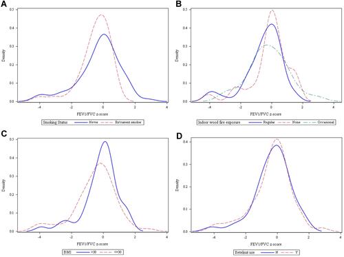 Figure 3 Density (frequency) distribution of FEV1/FVC by smoking status (A), degree of indoor woodfire exposure (B), BMI (C) and betel nut use (D).