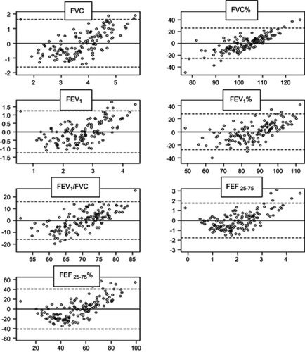 Figure 3 Bland–Altman plots of agreement between real spirometry values and predictive values from IOS. Models showed an acceptable bias for FEV1%, FVC% , and FEV1/FVC values.
