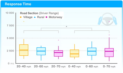 Figure 8. Boxplots of drivers’ response times (RT) for the speed task (1a) depending on the system (i.e. without or with stop and go) and driver speed ranges of the custom strip (i.e. road section). Outliers are shown.