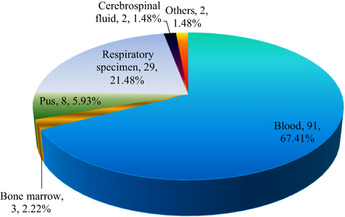 Figure 1 The specimen distribution of 135 T. marneffei strains. Most T. marneffei strains were isolated from blood. Respiratory specimen was in the second place, followed by pus.