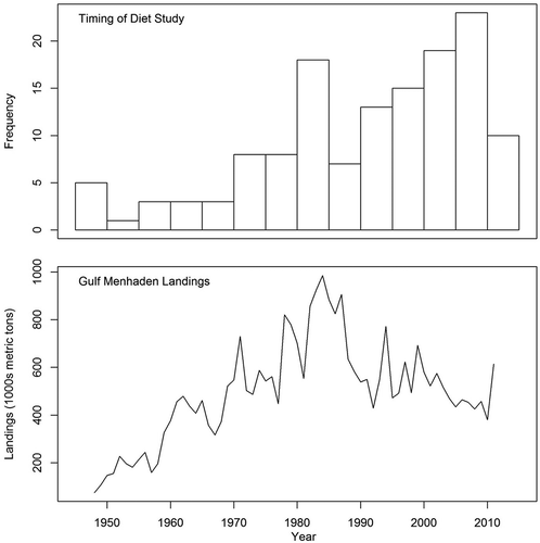 Figure 7. Comparison between the timing (year of publication) of diet studies used in the present study and the total landings of Gulf Menhaden (thousands of metric tons; combined commercial and recreational landings, SEDAR Citation2013).