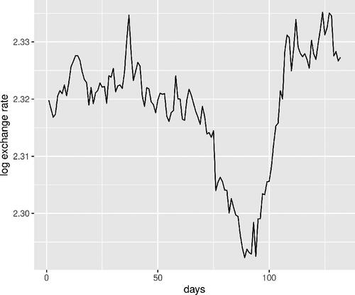 Fig. 7 Log exchange rate SKr/Euro, second half of 2021.