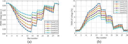 Figure 3. Simulation results obtained for Case 1b: (a) voltage profiles and (b) THDV levels