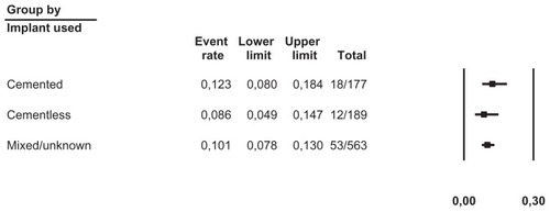 Figure 4 Forest plot illustrating two-stage revision stratified by implant used in reimplantation.