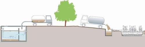 Figure 3. HCES consider the entire sanitation system and a variety of technical options that are available from the toilet to the final treatment. Example of a sanitation system configuration involving storage (septic tank), transport (motorised emptying) and treatment (constructed wetland).