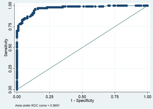 Figure 2. Receiver operating characteristic (ROC) curve for evaluating the diagnostic strength of anti-müllerian hormone (AMH) as a biomarker for polycystic ovary syndrome (PCOS). Area under the ROC curve = 0.9691. Cutoff value of AMH for predicting PCOS diagnosis = 26.8 pmol/L with specificity and sensitivity of 81% and 79% respectively.