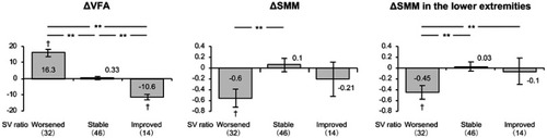 Figure 1 Changes in total muscle mass, muscle mass of the lower extremities, and visceral fat area in NAFLD patients with SV ratios that worsened, were stable, or improved during the study. To compare between groups, all dependent variables were analyzed by using ANCOVA with adjustment for age and gender as covariates. †P<0.05 versus baseline; **P<0.01 between the groups.