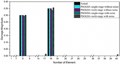 Figure 25. The obtained results of damage prediction for 40 CST elements thin plate using the single-stage and multi-stage PSOGSA considering noise free and noisy data for damage scenario II.
