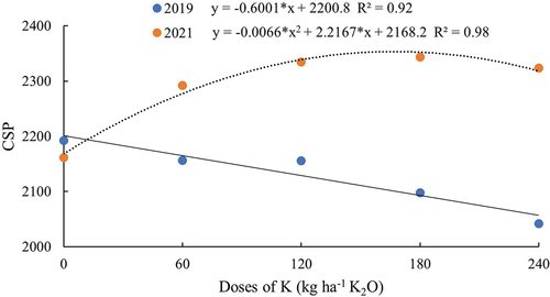Figure 6. Count strength product (CSP) index of the fiber of colored cotton under potassium doses, in two cultivation 2019 and 2021 crops.