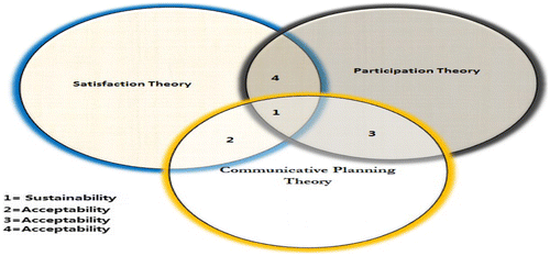 Figure 3. Conceptual theory on sustainability.Source: created by the authors.
