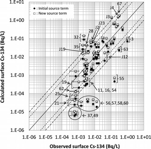 Figure 6 Scatter diagram of the sea surface concentration of 134Cs (Bq L−1) comparing measurements and calculations using the initial and new source terms. Solid lines show 1:1 lines, and the areas between two long-dashed (short-dashed) lines indicate the bands within a factor of 10 (5). The numbers in the figure denote the sampling points shown in Figure 1