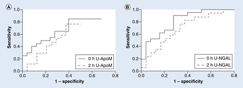Figure 5. Receiver-operating characteristics curve analysis of (A) urinary apoM and (B) urinary NGAL.
